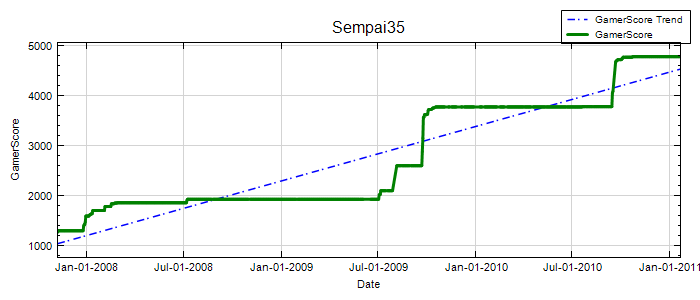 GamerScore Graph