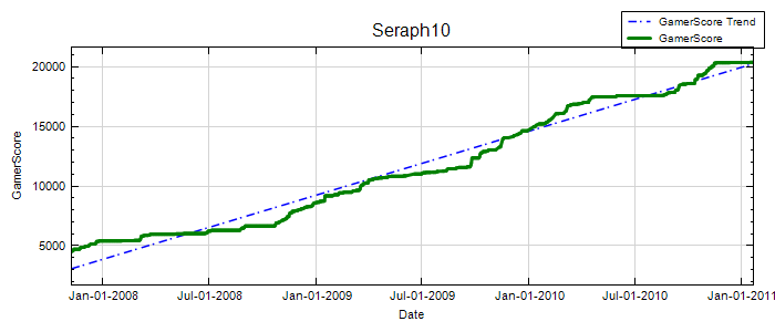 GamerScore Graph