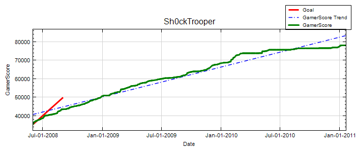 GamerScore Graph
