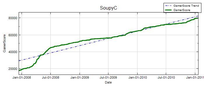 GamerScore Graph