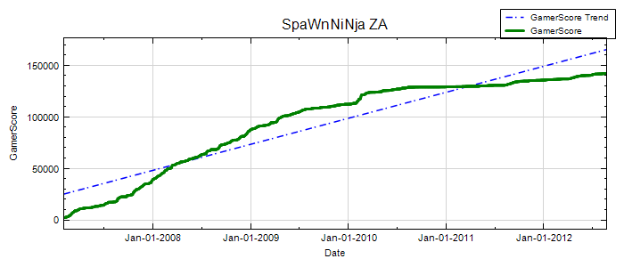 GamerScore Graph
