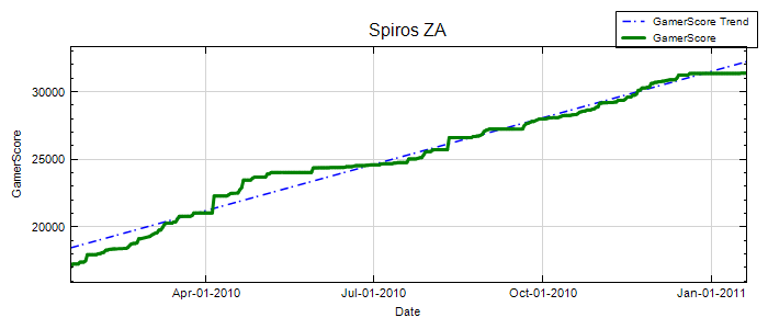 GamerScore Graph