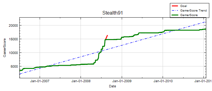 GamerScore Graph