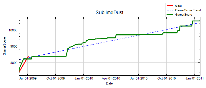 GamerScore Graph