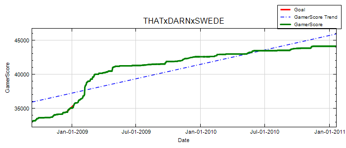 GamerScore Graph