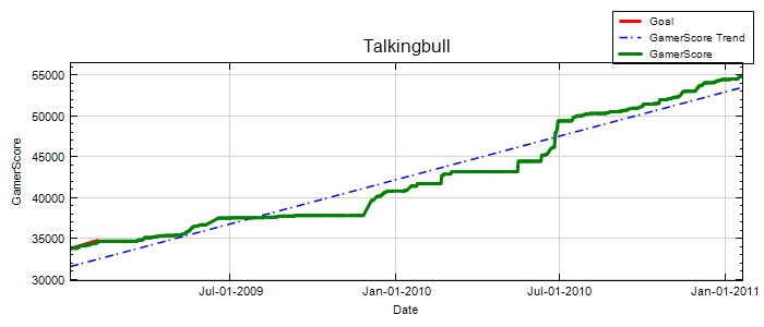 GamerScore Graph