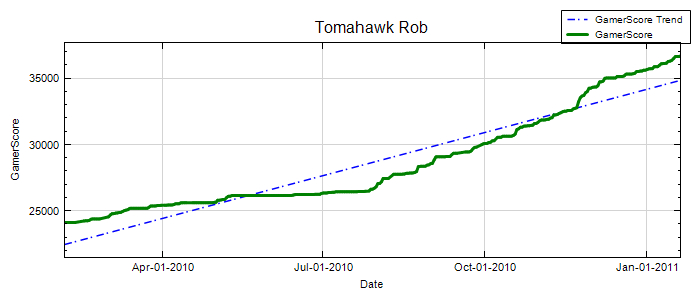 GamerScore Graph