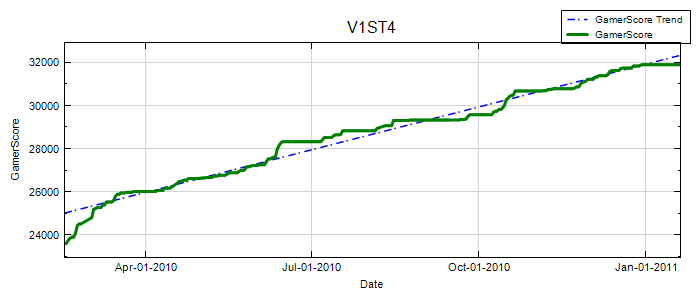 GamerScore Graph