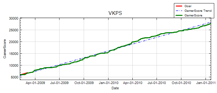GamerScore Graph