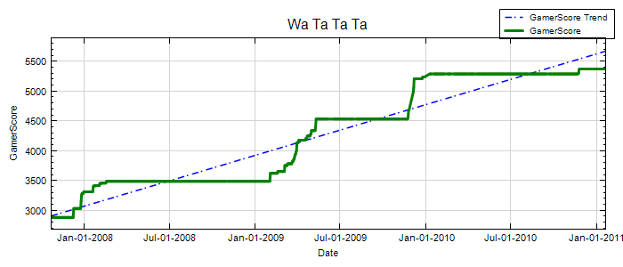 GamerScore Graph