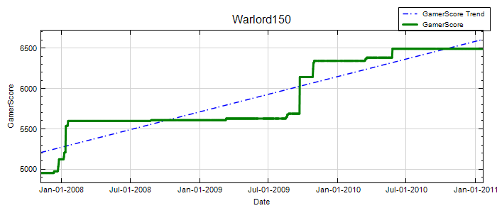 GamerScore Graph