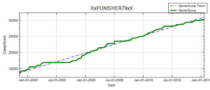 GamerScore Graph