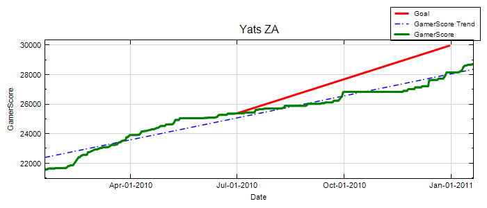 GamerScore Graph