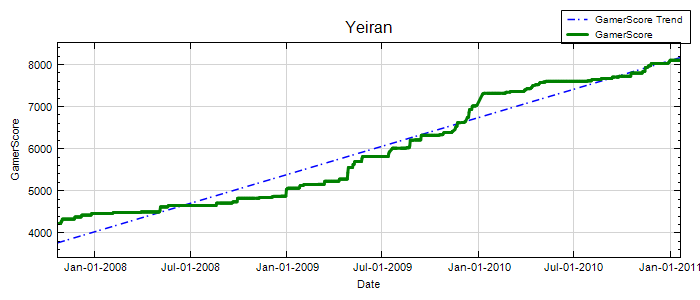 GamerScore Graph