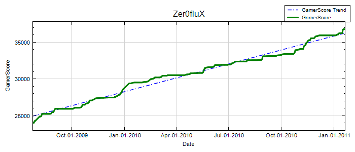 GamerScore Graph