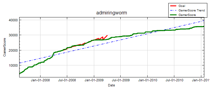 GamerScore Graph