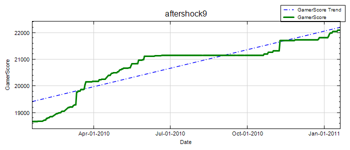 GamerScore Graph