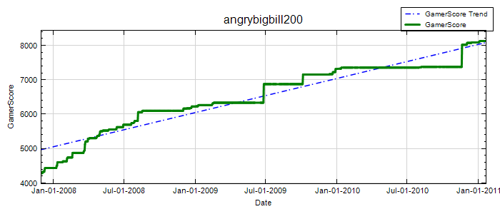 GamerScore Graph