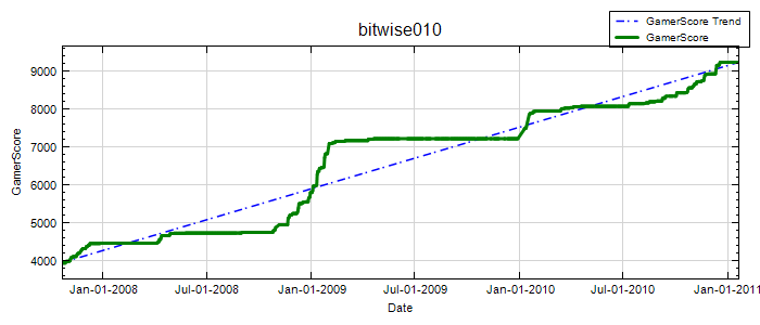 GamerScore Graph