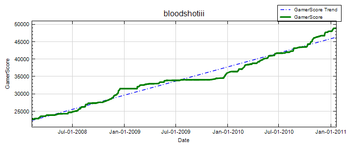 GamerScore Graph