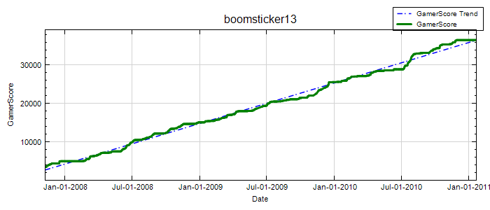 GamerScore Graph