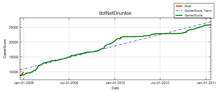 GamerScore Graph