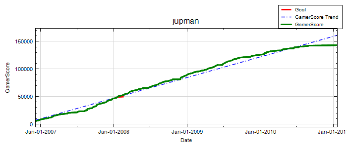 GamerScore Graph