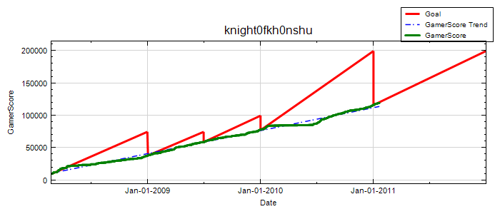 GamerScore Graph