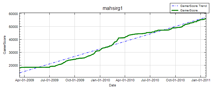 GamerScore Graph