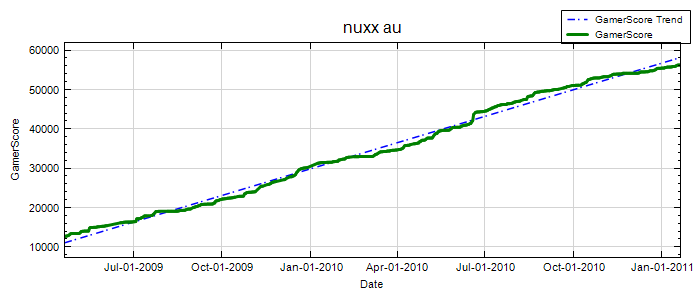 GamerScore Graph