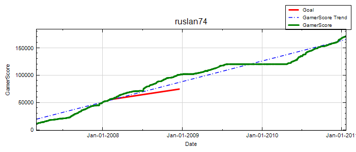 GamerScore Graph