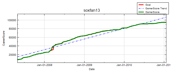 GamerScore Graph