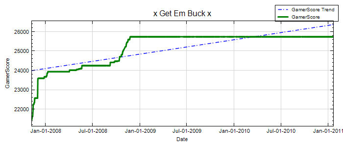 GamerScore Graph