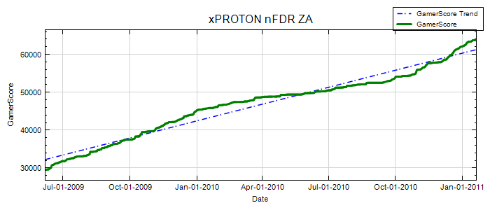 GamerScore Graph